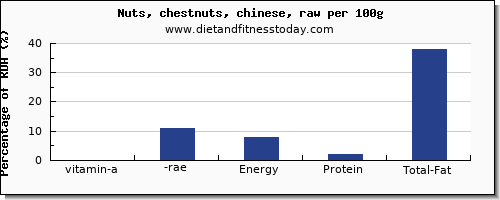 vitamin a, rae and nutrition facts in vitamin a in chestnuts per 100g